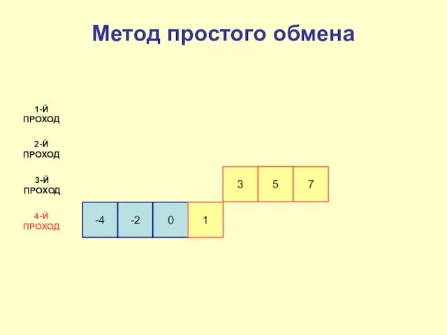 -4 -2 0 1 1-Й ПРОХОД 2-Й ПРОХОД 3-Й ПРОХОД 4-Й ПРОХОД Метод простого обмена