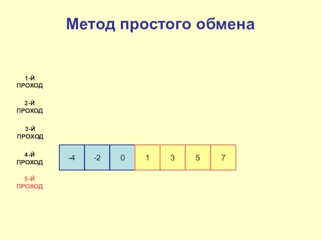 -4 -2 0 1 1-Й ПРОХОД 2-Й ПРОХОД 3-Й ПРОХОД 4-Й