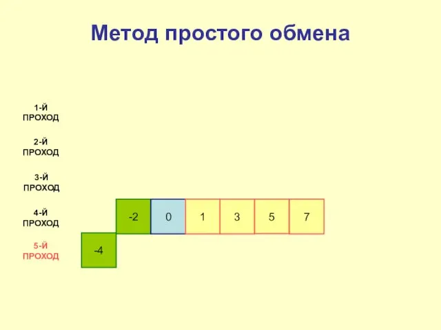 -4 -2 0 1 1-Й ПРОХОД 2-Й ПРОХОД 3-Й ПРОХОД 4-Й