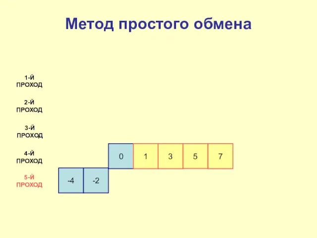 -4 -2 0 1 1-Й ПРОХОД 2-Й ПРОХОД 3-Й ПРОХОД 4-Й