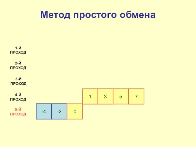 -4 -2 0 1-Й ПРОХОД 2-Й ПРОХОД 3-Й ПРОХОД 4-Й ПРОХОД 5-Й ПРОХОД Метод простого обмена