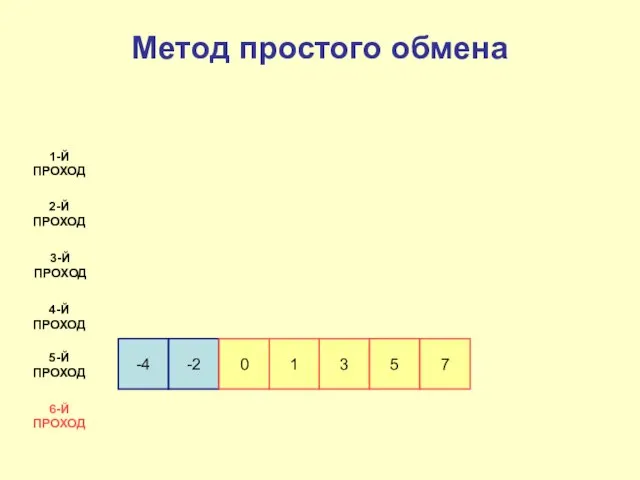 -4 -2 0 1-Й ПРОХОД 2-Й ПРОХОД 3-Й ПРОХОД 4-Й ПРОХОД