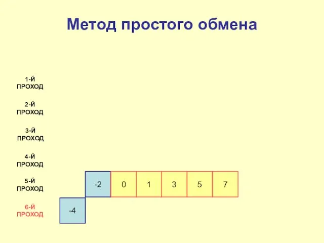 -4 -2 0 1-Й ПРОХОД 2-Й ПРОХОД 3-Й ПРОХОД 4-Й ПРОХОД