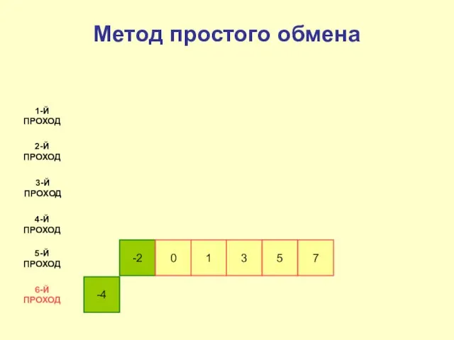 -4 -2 0 1-Й ПРОХОД 2-Й ПРОХОД 3-Й ПРОХОД 4-Й ПРОХОД