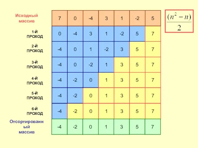 -4 -2 Исходный массив 2-Й ПРОХОД 3-Й ПРОХОД 4-Й ПРОХОД 5-Й