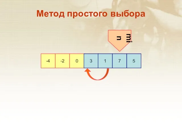 -4 -2 0 3 1 7 5 Метод простого выбора min