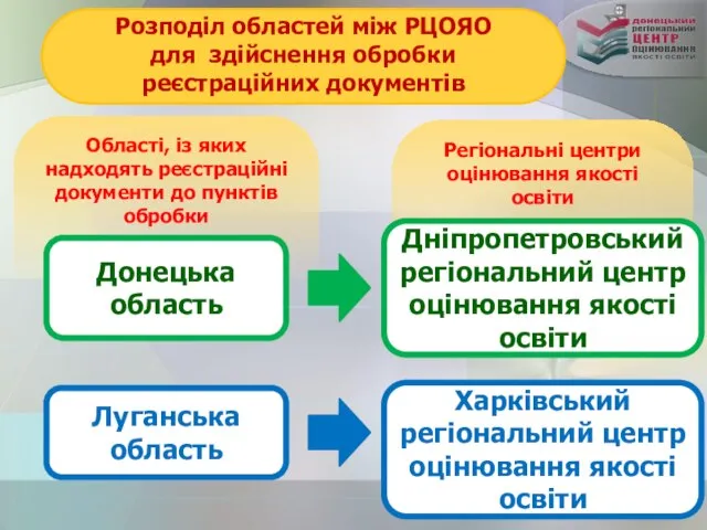 Розподіл областей між РЦОЯО для здійснення обробки реєстраційних документів Області, із