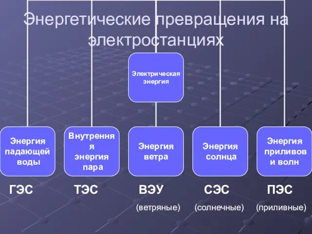 Энергетические превращения на электростанциях ГЭС ТЭС ВЭУ СЭС ПЭС (ветряные) (солнечные) (приливные)