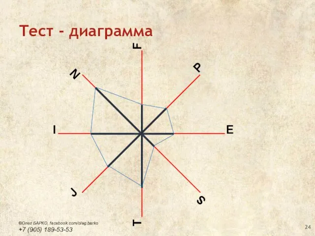 Тест - диаграмма I E ®Олег БАРКО, facebook.com/oleg.barko +7 (905) 189-53-53