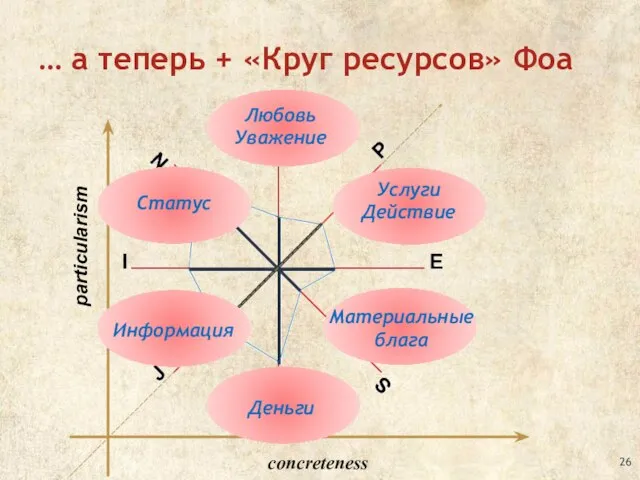 … а теперь + «Круг ресурсов» Фоа concreteness particularism