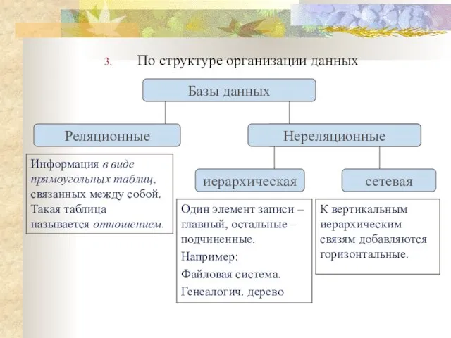 По структуре организации данных Базы данных Реляционные нереляционные Нереляционные иерархическая сетевая