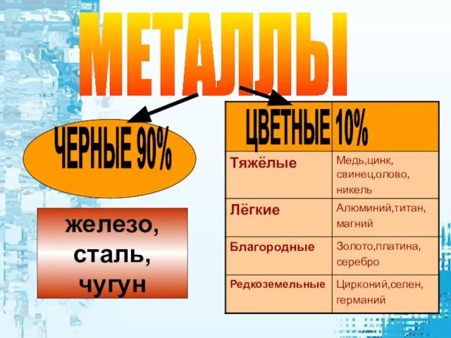 МЕТАЛЛЫ ЧЕРНЫЕ 90% ЦВЕТНЫЕ 10% железо, сталь, чугун