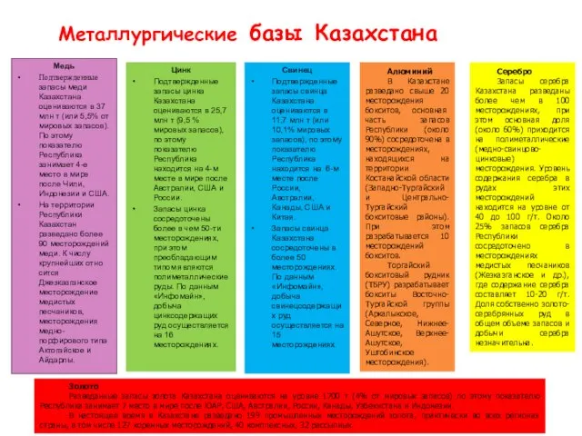 Металлургические базы Казахстана Медь Подтвержденные запасы меди Казахстана оцениваются в 37