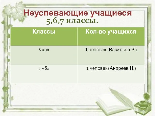 Неуспевающие учащиеся 5,6,7 классы.