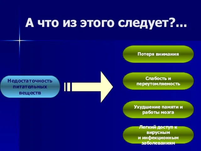 Недостаточность питательных веществ Потеря внимания Слабость и переутомляемость Ухудшение памяти и