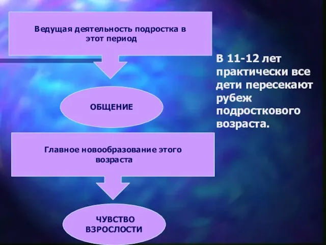 В 11-12 лет практически все дети пересекают рубеж подросткового возраста. Ведущая