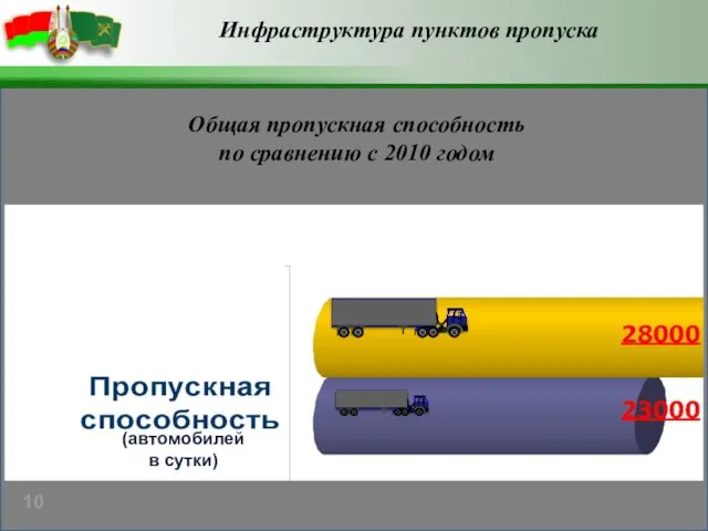 (автомобилей в сутки) 10 Инфраструктура пунктов пропуска Общая пропускная способность по сравнению с 2010 годом