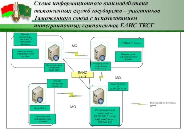 Минская центральная таможня ГТК Республики Беларусь Интеграционные компоненты ЕАИС ТКСГ ГНИВЦ