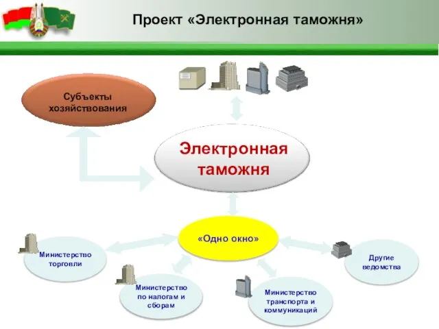 Электронная таможня Министерство торговли Субъекты хозяйствования «Одно окно» Министерство по налогам