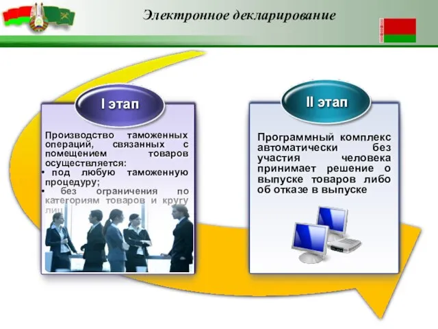 Электронное декларирование Программный комплекс автоматически без участия человека принимает решение о