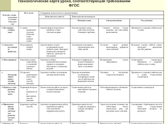 Технологическая карта урока, соответствующая требованиям ФГОС