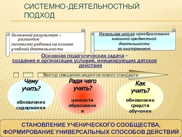 Системно-деятельностный подход Основной результат – развитие личности ребенка на основе учебной