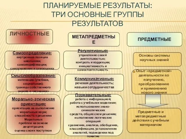 Планируемые результаты: три основные группы результатов ЛИЧНОСТНЫЕ МЕТАПРЕДМЕТНЫЕ ПРЕДМЕТНЫЕ Самоопределение: внутренняя