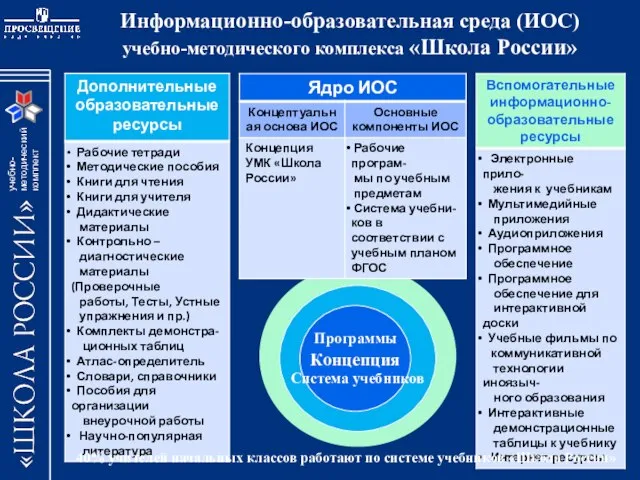Информационно-образовательная среда (ИОС) учебно-методического комплекса «Школа России» Концепция Система учебников Программы