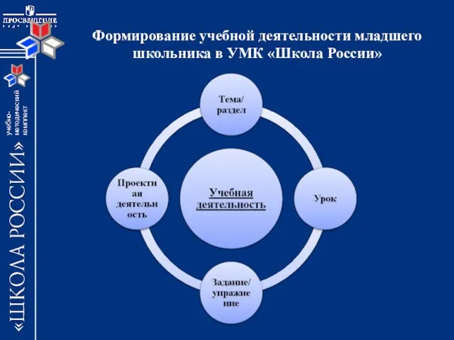 Формирование учебной деятельности младшего школьника в УМК «Школа России»