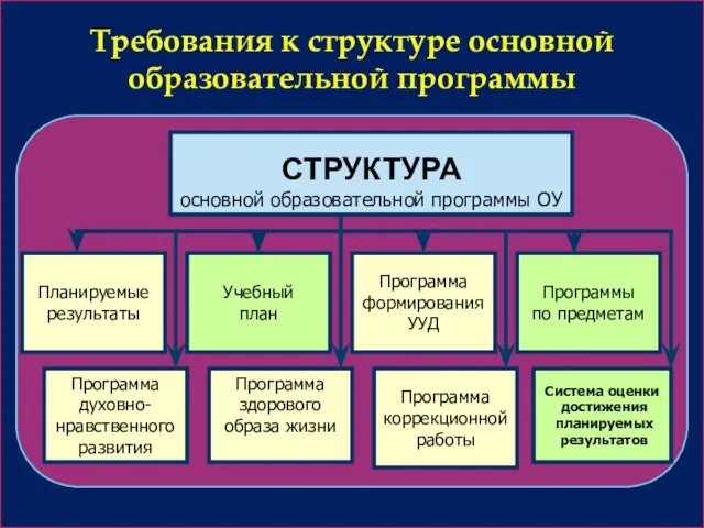 СТРУКТУРА основной образовательной программы ОУ Учебный план Программа формирования УУД Программы