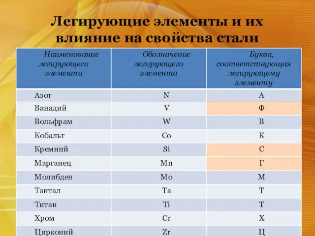 Легирующие элементы и их влияние на свойства стали