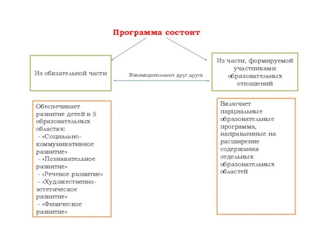 Программа состоит Из обязательной части Из части, формируемой участниками образовательных отношений