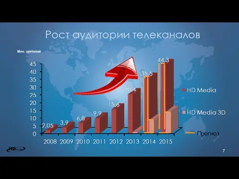 Рост аудитории телеканалов Млн. зрителей Прогноз