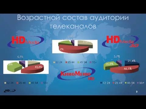 Возрастной состав аудитории телеканалов