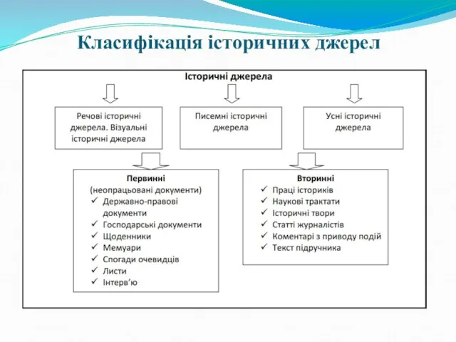 Класифікація історичних джерел