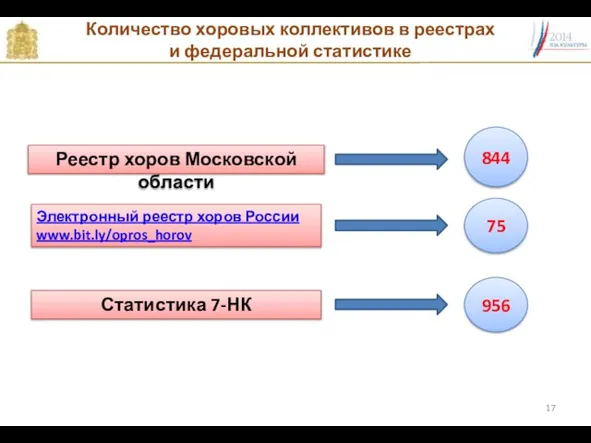 Количество хоровых коллективов в реестрах и федеральной статистике Электронный реестр хоров