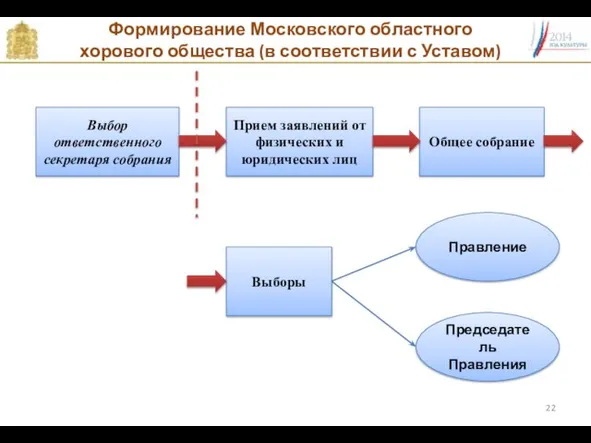 Формирование Московского областного хорового общества (в соответствии с Уставом) Выбор ответственного