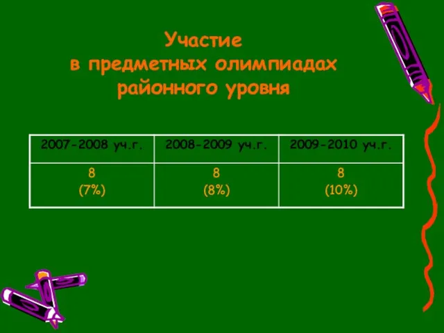 Участие в предметных олимпиадах районного уровня