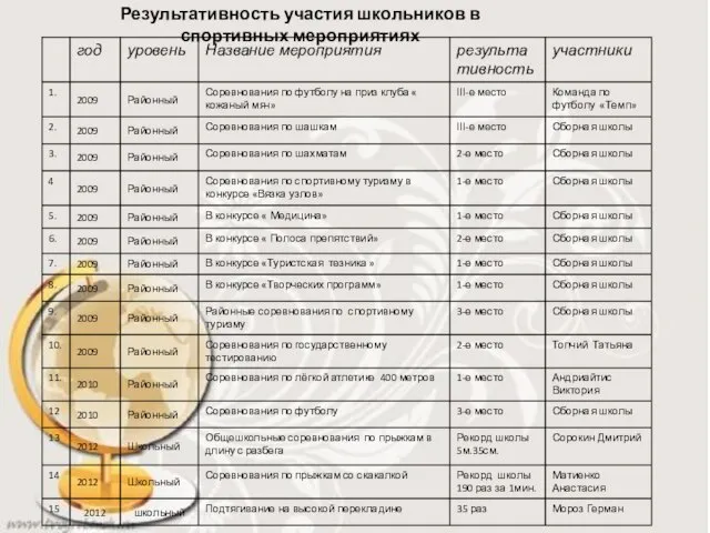 Результативность участия школьников в спортивных мероприятиях