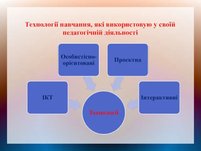 Технології навчання, які використовую у своїй педагогічній діяльності