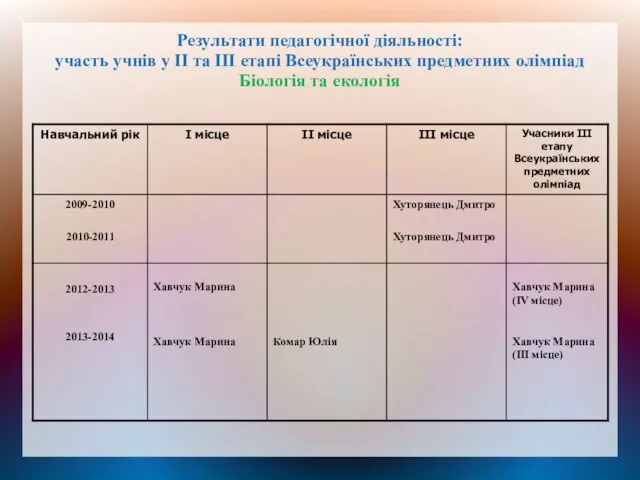 Результати педагогічної діяльності: участь учнів у ІІ та ІІІ етапі Всеукраїнських предметних олімпіад Біологія та екологія