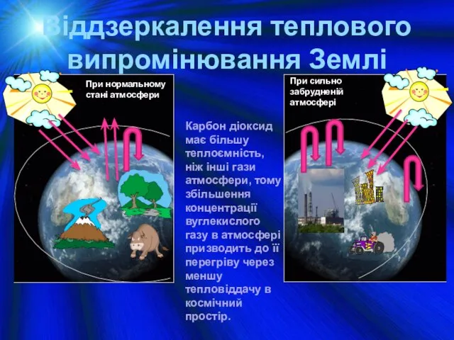 Віддзеркалення теплового випромінювання Землі Карбон діоксид має більшу теплоємність, ніж інші