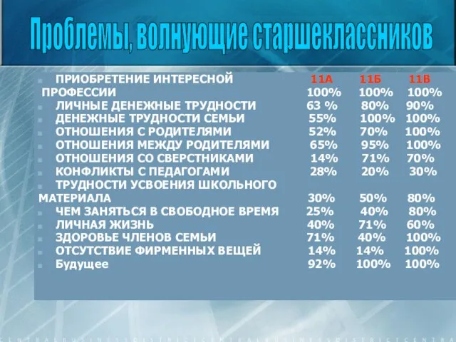 ПРИОБРЕТЕНИЕ ИНТЕРЕСНОЙ 11А 11Б 11В ПРОФЕССИИ 100% 100% 100% ЛИЧНЫЕ ДЕНЕЖНЫЕ