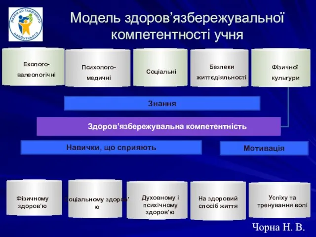 Здоров’язбережувальна компетентність Еколого- валеологічні Психолого- медичні Соціальні Безпеки життєдіяльності Знання Фізичної