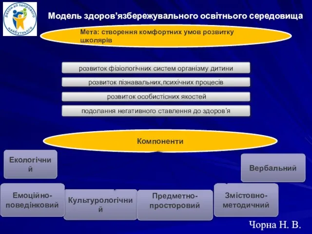 Модель здоров’язбережувального освітнього середовища Мета: створення комфортних умов розвитку школярів розвиток