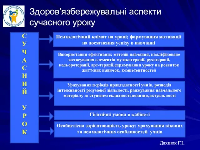 Здоров’язбережувальні аспекти сучасного уроку Урахування періодів працездатності учнів, розподіл інтенсивності розумової