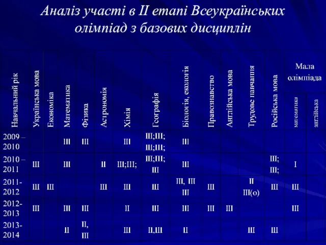 Аналіз участі в ІІ етапі Всеукраїнських олімпіад з базових дисциплін