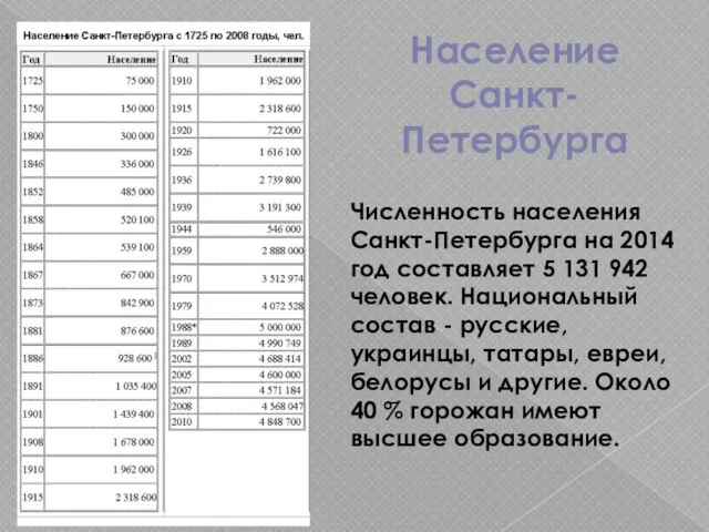 Население Санкт-Петербурга Численность населения Санкт-Петербурга на 2014 год составляет 5 131