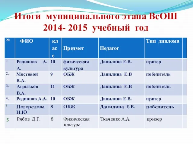 Итоги муниципального этапа ВсОШ 2014- 2015 учебный год