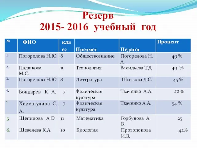 Резерв 2015- 2016 учебный год